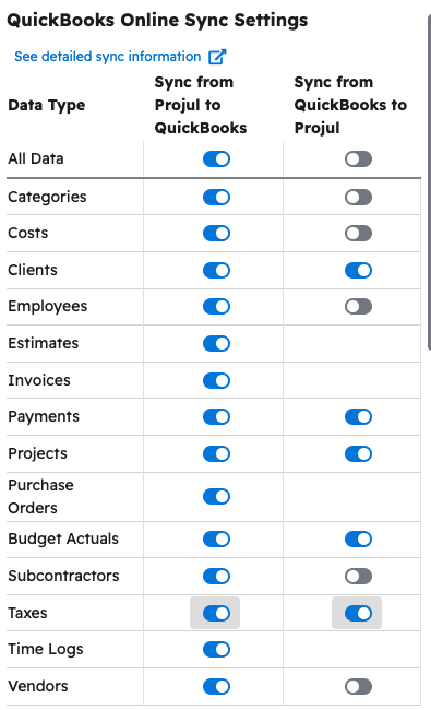 The Budget Actuals row in the QuickBooks Online Sync Settings table, turned on in both columns